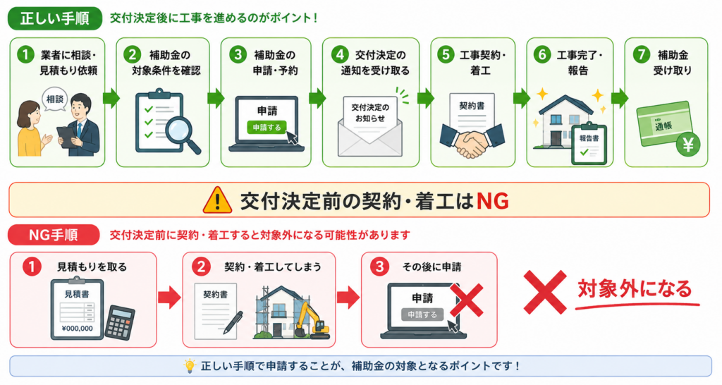 補助金申請のタイミングと受け取りまでの流れ