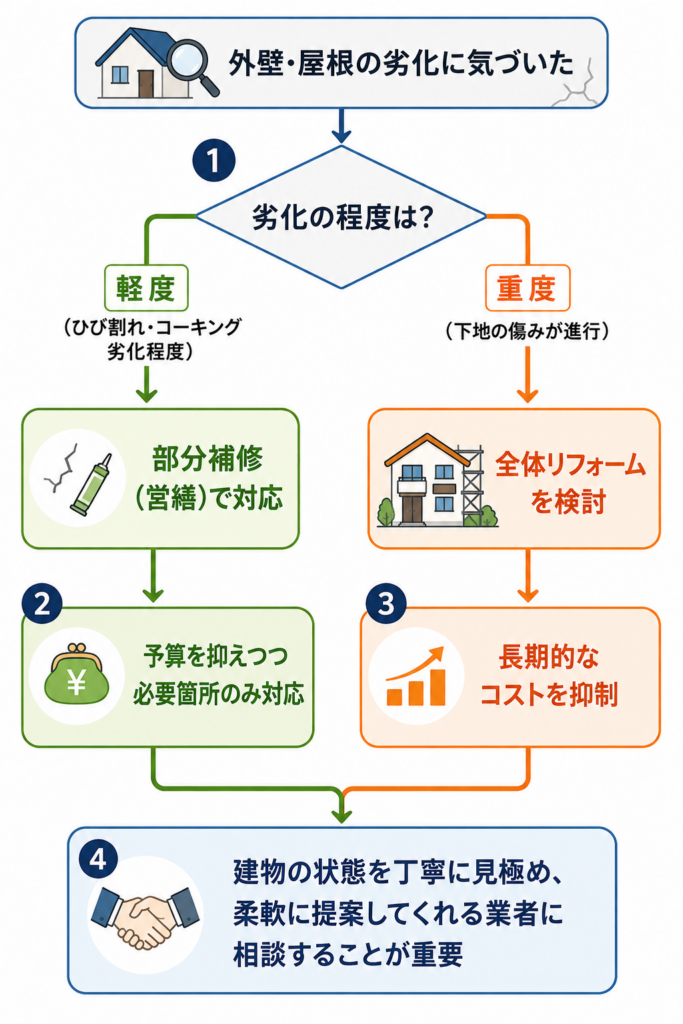 劣化診断から工事範囲を決めるまでの判断フロー