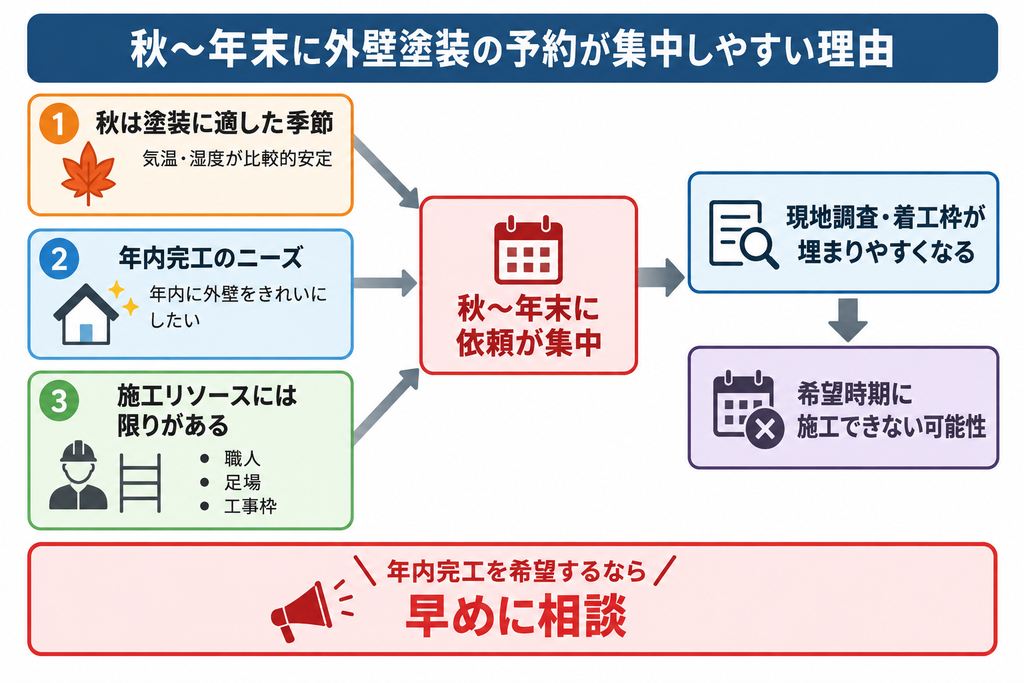 秋から年末に外壁塗装の依頼が集中し、施工枠が埋まりやすくなる理由を示した相関図