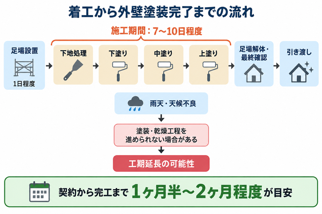 着工から外壁塗装完了までの工程と、雨天による工期延長の可能性を示すフロー図
