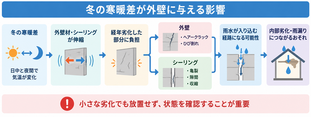 冬の寒暖差で外壁やシーリングが伸縮し、ひび割れや隙間から雨水が侵入して劣化する流れ