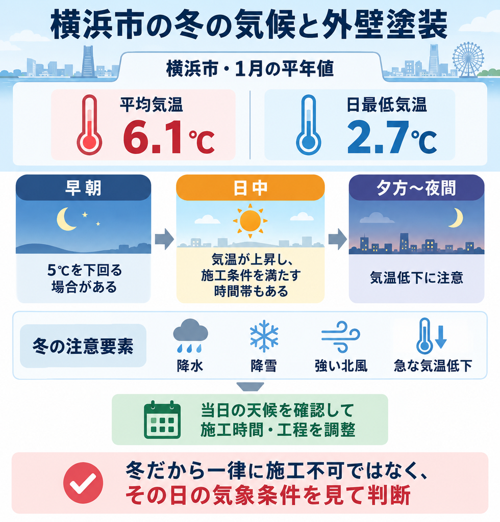 横浜市の冬の気温と時間帯別の外壁塗装条件、天候による施工判断を示す図解