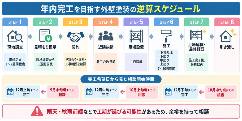 年内完工に向けた外壁塗装8工程と完工希望日別の相談開始時期を示す逆算スケジュール図