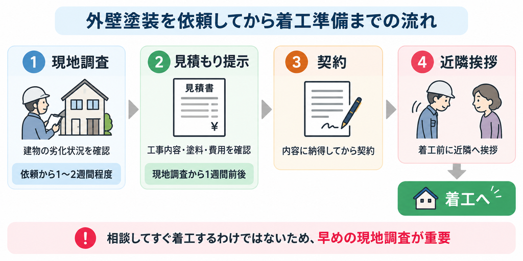 外壁塗装の現地調査から見積もり、契約、近隣挨拶を経て着工するまでの流れを示す図解
