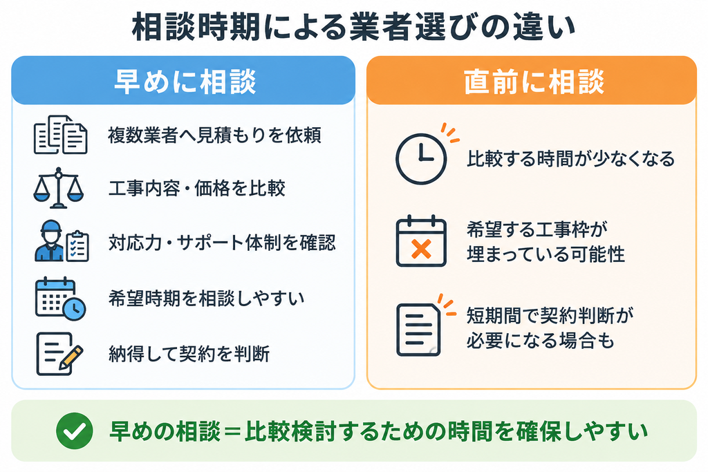 早めの相談と直前の相談で、業者比較や工事枠、契約判断の余裕がどう異なるかを示した比較図